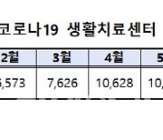 [2021국감]무증상 10명 중 1명 이상, 증상악화로 병원行