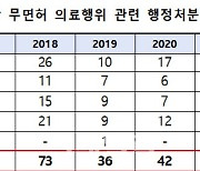 대리수술 적발돼도 전문병원 지위 유지