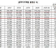 병상도 수도권 쏠림 심화권 쏠림 심화