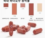 '먹는 코로나약 여파'..국내 바이오주 이틀째 급락