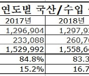 "신규 등록 5대 중 1대"..질주하는 수입차