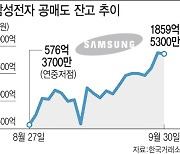 공매도 펀치에 바닥까지 추락한 삼성전자..더 떨어질까