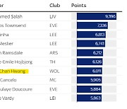 [오피셜]'데이터는 거짓말을 몰라' EPL 선수랭킹 161계단 수직상승 황희찬 7위-손흥민 37위, 케인 180위