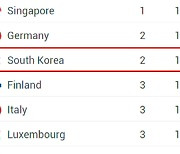 한국 여권으로 190개국 무비자 방문 가능..세계 2위