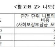 "청년층 '니트' 연간 손실 61.7조원..최근 10년새 두 배 증가"