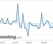 美 모기지 신청건수, 전주대비 6.9% 감소