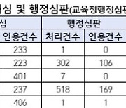 [국감 2021]최근 5년간 학폭 피해학생 이의제기 70% 이상이 기각