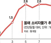 '인플레 공포'.. 집값·기름값 다 올랐다