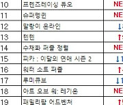 [차트-모바일]'포켓몬 유나이트' 2주 연속 안드로이트 차트 1위