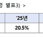 신재생에너지 의무비율 2026년까지 25%로 높인다