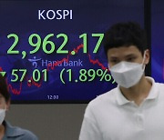 KOSPI falls below 3,000 points for first time in 6 months