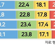 1인 세대, 사상 첫 40% 넘었다.. 男 30대, 女 70대 이상이 '최다'