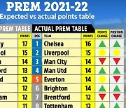 '기대승점' 살펴보니..맨유-첼시, 5위-6위 토트넘 16위 '충격'