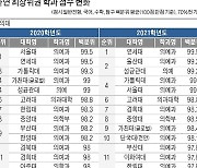 [2022학년도 대입 전략] 의대 연세대·치대 서울대·한의대 상지대가 작년 '정시 합격선' 1위