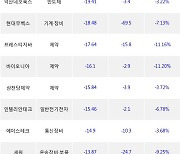 06일, 코스닥 기관 순매도상위에 제약 업종 5종목