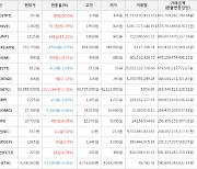 가상화폐 비트코인 3.28% 상승, 하이브 60.19% 상승