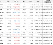 가상화폐 비트코인 4,190,000원 상승한 65,856,000원에 거래