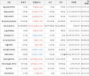 가상화폐 비트코인 3,953,000원 상승한 65,619,000원에 거래