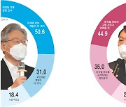 "대장동, 이재명 책임" 50%.."고발 사주, 윤석열 개입" 45% [창간 기획 - 대선 여론조사]