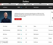 미국 '슈퍼 리치' 코로나19 사태에도 자산 40%나 불려..베이조스 4년 연속 1위