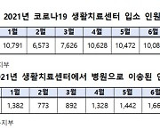 생활치료센터 입소자 16%, 증상악화로 중도에 병원 이송