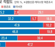 연령대 따라 세 갈래로 나뉜 선호 후보..'세대 전쟁' 대선 될까