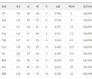 [프로야구 6일 팀 순위]15안타로 키움에 설욕한 삼성, 더블헤더 1승1패 LG 제치고 2위 자리 되찾아..롯데 에이스 박세웅 내고도 KIA에 덜미잡혀 6연승 좌절돼