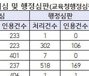 "학폭 정말 용기내서 고발했는데"..5년간 70% 이상 기각당했다