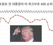 트럼프, 25년만에 美 최고부호 400위서 탈락..가상자산에 밀려