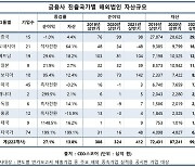 코로나에도 금융사 해외법인 순익 27% 증가..1위는 신한은행(종합)