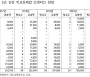 [단독] '작은 학교' 통폐합 성과금으로 1조2000억 줬다