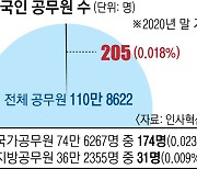 통상·교육 등 다양한 분야 선발.. 지난해 말 기준 총 205명 근무