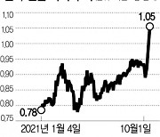 미중 갈등에 면화가격 10년 만에 최고