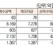 [표]유가증권 코스닥 투자주체별 매매동향(10월 6일-최종치)