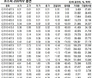 [표]코스피200지수 옵션 시세(10월 6일)