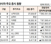 [표]아시아 주요 증시 동향(10월 6일)