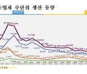 지난주 마스크 7천389만개 생산..가격 안정세 지속