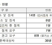 [속보]공군 성폭력 최종수사결과 '초동수사·지휘라인' 무더기 불기소