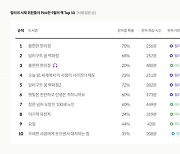 밀리의 서재 회원들이 9월 한 달간 가장 많이 읽은 책은?