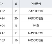 수원 매탄동 매탄현대힐스테이트 75㎡ 7억2300만원에 거래