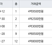 대구 내당동 삼익뉴타운 119㎡ 4억9500만원.. 역대 최고가