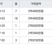 인천 당하동 당하 탑스빌 아파트 60㎡ 3억4900만원.. 역대 최고가