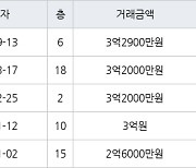 부산 주례동 주례반도보라매머드아파트 113㎡ 3억2900만원.. 역대 최고가