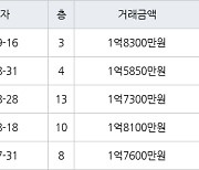 대구 범물동 범물하이츠 41㎡ 1억8300만원.. 역대 최고가