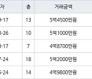 인천 산곡동 산곡5차현대아파트 84㎡ 5억4500만원.. 역대 최고가