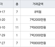 서울 상계동 상계주공9단지 58㎡ 8억원.. 역대 최고가