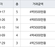 서울 쌍문동 쌍문삼익 42㎡ 4억9500만원.. 역대 최고가