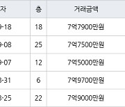 부산 용호동 LG메트로시티아파트 84㎡ 7억7900만원.. 역대 최고가