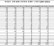 "붕괴 빼고 다 있다"..대우건설 푸르지오表 하자 폭증에 입주민 '분통'