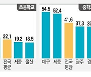 [단독] 초등 AI 교육 '극과극'..대구 30시간 vs 울산 18시간